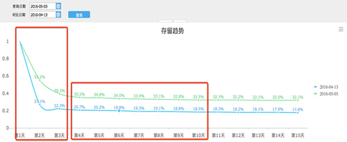 關(guān)于提升留存率，你需要知道這些