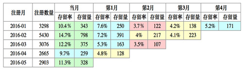 關(guān)于提升留存率，你需要知道這些